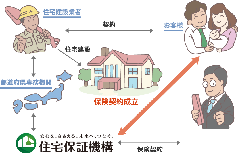住宅完成保証制度のイメージ図